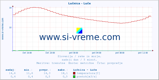 POVPREČJE :: Lučnica - Luče :: temperatura | pretok | višina :: zadnji dan / 5 minut.