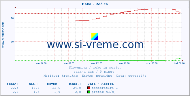 POVPREČJE :: Paka - Rečica :: temperatura | pretok | višina :: zadnji dan / 5 minut.