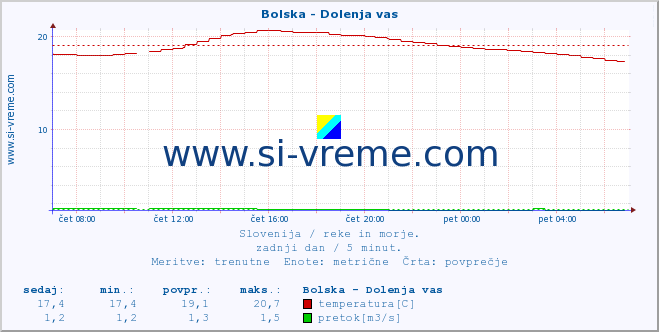 POVPREČJE :: Bolska - Dolenja vas :: temperatura | pretok | višina :: zadnji dan / 5 minut.