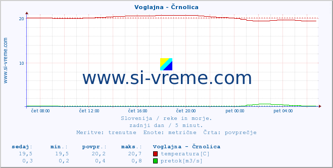 POVPREČJE :: Voglajna - Črnolica :: temperatura | pretok | višina :: zadnji dan / 5 minut.