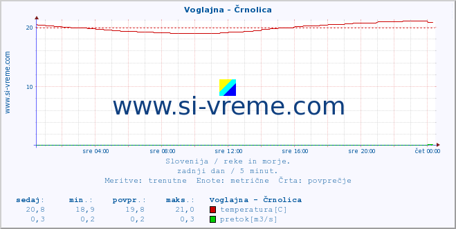 POVPREČJE :: Voglajna - Črnolica :: temperatura | pretok | višina :: zadnji dan / 5 minut.