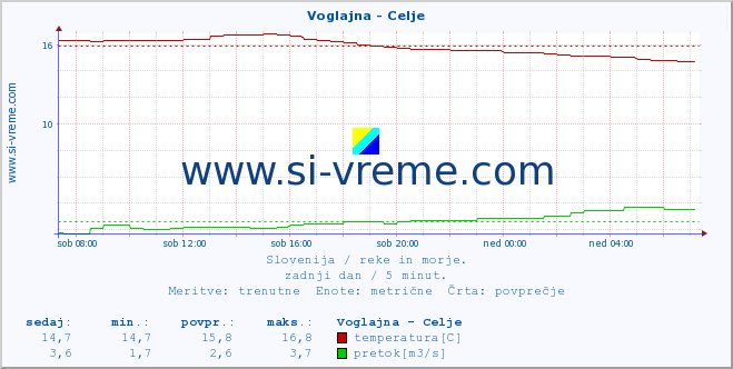 POVPREČJE :: Voglajna - Celje :: temperatura | pretok | višina :: zadnji dan / 5 minut.