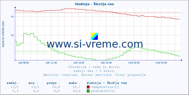 POVPREČJE :: Hudinja - Škofja vas :: temperatura | pretok | višina :: zadnji dan / 5 minut.