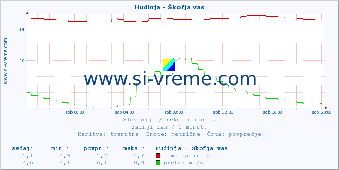 POVPREČJE :: Hudinja - Škofja vas :: temperatura | pretok | višina :: zadnji dan / 5 minut.