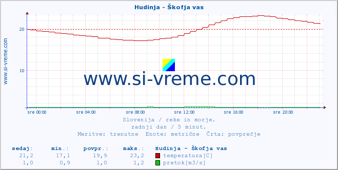 POVPREČJE :: Hudinja - Škofja vas :: temperatura | pretok | višina :: zadnji dan / 5 minut.