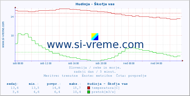 POVPREČJE :: Hudinja - Škofja vas :: temperatura | pretok | višina :: zadnji dan / 5 minut.