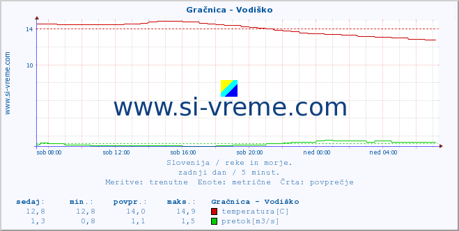 POVPREČJE :: Gračnica - Vodiško :: temperatura | pretok | višina :: zadnji dan / 5 minut.