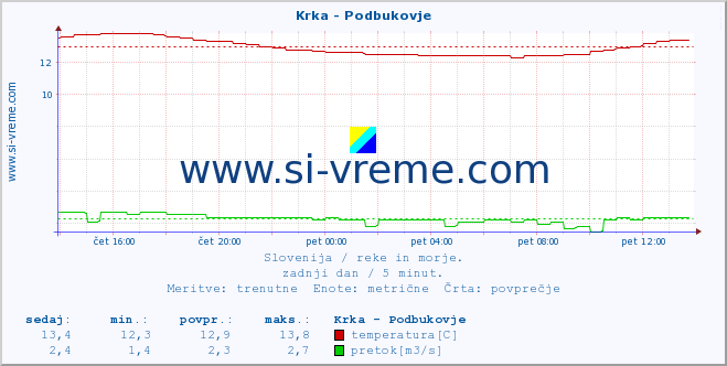 POVPREČJE :: Krka - Podbukovje :: temperatura | pretok | višina :: zadnji dan / 5 minut.