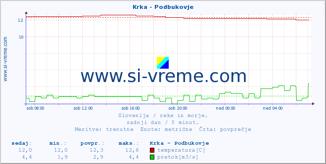 POVPREČJE :: Krka - Podbukovje :: temperatura | pretok | višina :: zadnji dan / 5 minut.