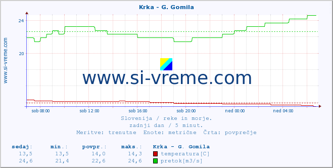 POVPREČJE :: Krka - G. Gomila :: temperatura | pretok | višina :: zadnji dan / 5 minut.