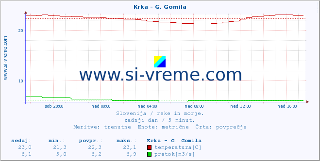 POVPREČJE :: Krka - G. Gomila :: temperatura | pretok | višina :: zadnji dan / 5 minut.