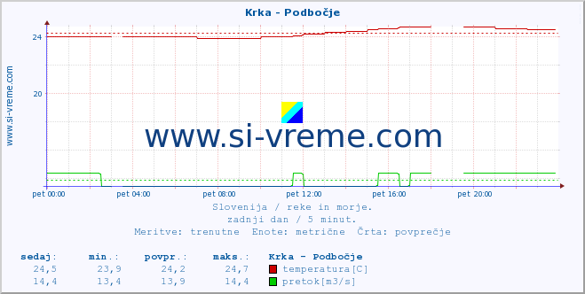 POVPREČJE :: Krka - Podbočje :: temperatura | pretok | višina :: zadnji dan / 5 minut.