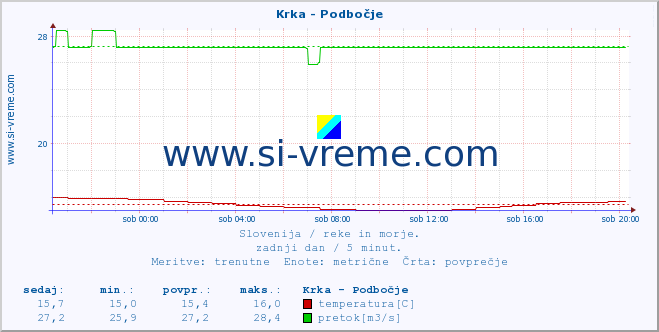 POVPREČJE :: Krka - Podbočje :: temperatura | pretok | višina :: zadnji dan / 5 minut.