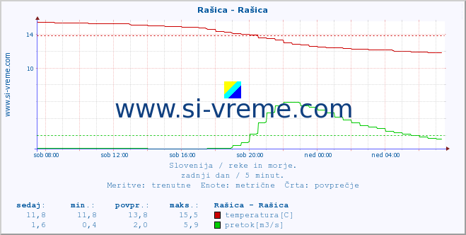 POVPREČJE :: Rašica - Rašica :: temperatura | pretok | višina :: zadnji dan / 5 minut.