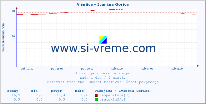 POVPREČJE :: Višnjica - Ivančna Gorica :: temperatura | pretok | višina :: zadnji dan / 5 minut.