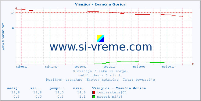 POVPREČJE :: Višnjica - Ivančna Gorica :: temperatura | pretok | višina :: zadnji dan / 5 minut.