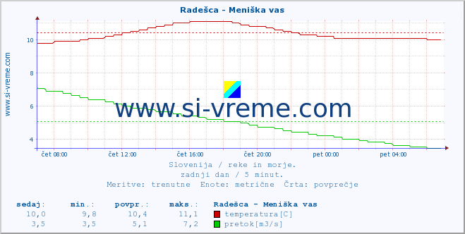 POVPREČJE :: Radešca - Meniška vas :: temperatura | pretok | višina :: zadnji dan / 5 minut.