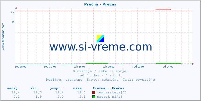 POVPREČJE :: Prečna - Prečna :: temperatura | pretok | višina :: zadnji dan / 5 minut.