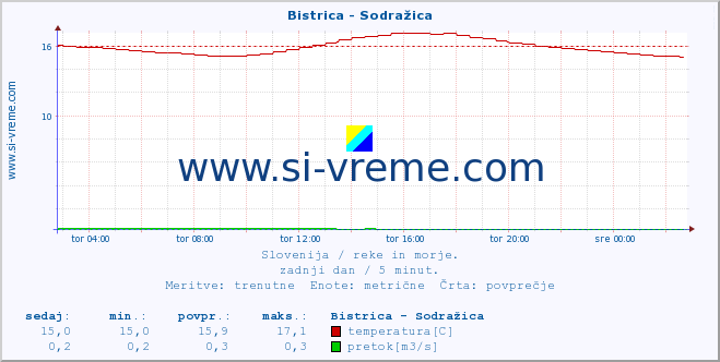 POVPREČJE :: Bistrica - Sodražica :: temperatura | pretok | višina :: zadnji dan / 5 minut.