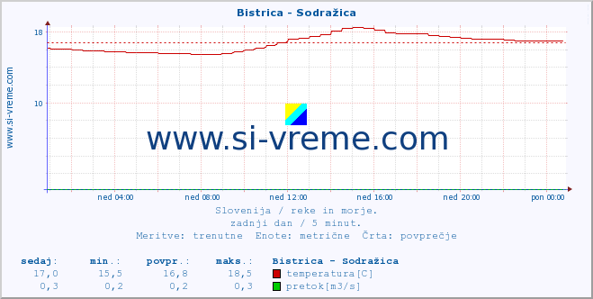 POVPREČJE :: Bistrica - Sodražica :: temperatura | pretok | višina :: zadnji dan / 5 minut.