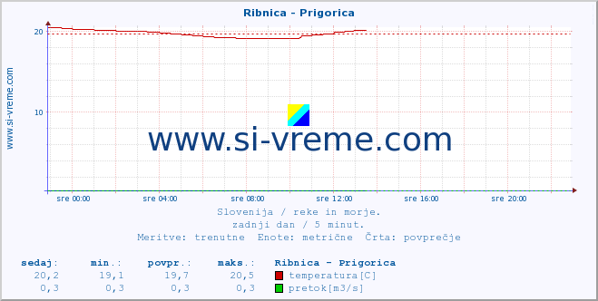 POVPREČJE :: Ribnica - Prigorica :: temperatura | pretok | višina :: zadnji dan / 5 minut.