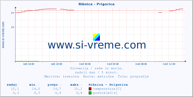 POVPREČJE :: Ribnica - Prigorica :: temperatura | pretok | višina :: zadnji dan / 5 minut.