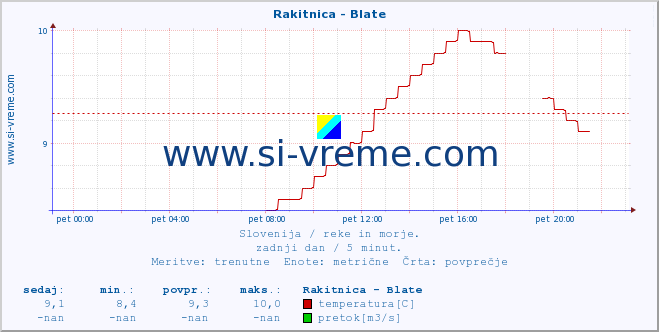 POVPREČJE :: Rakitnica - Blate :: temperatura | pretok | višina :: zadnji dan / 5 minut.