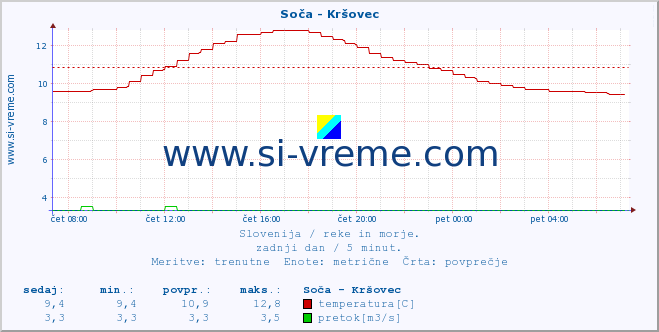 POVPREČJE :: Soča - Kršovec :: temperatura | pretok | višina :: zadnji dan / 5 minut.