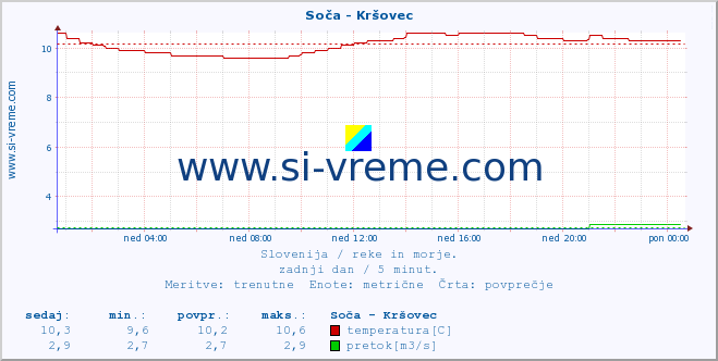 POVPREČJE :: Soča - Kršovec :: temperatura | pretok | višina :: zadnji dan / 5 minut.