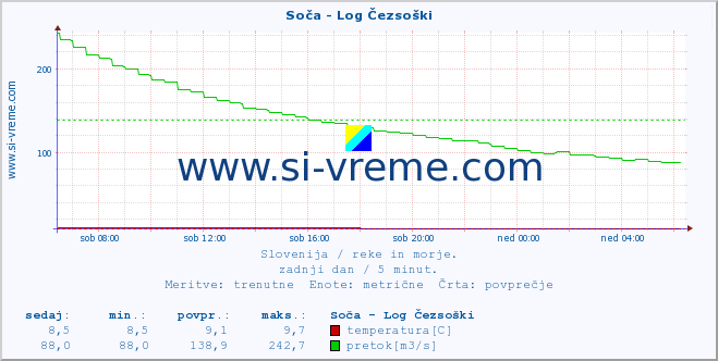 POVPREČJE :: Soča - Log Čezsoški :: temperatura | pretok | višina :: zadnji dan / 5 minut.