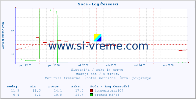 POVPREČJE :: Soča - Log Čezsoški :: temperatura | pretok | višina :: zadnji dan / 5 minut.