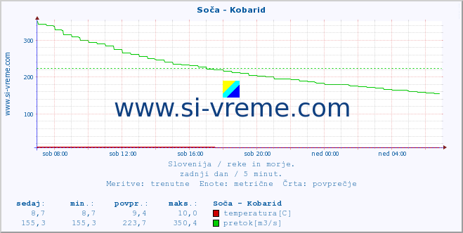 POVPREČJE :: Soča - Kobarid :: temperatura | pretok | višina :: zadnji dan / 5 minut.