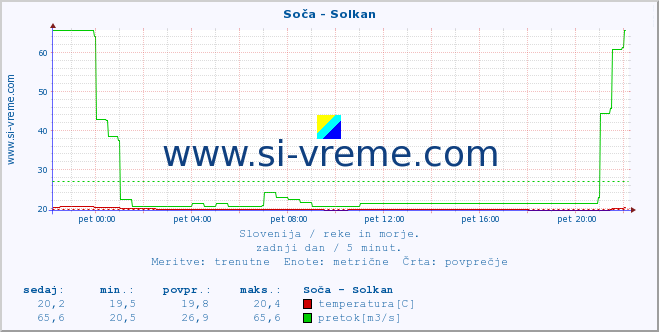 POVPREČJE :: Soča - Solkan :: temperatura | pretok | višina :: zadnji dan / 5 minut.