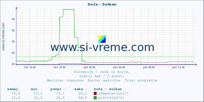 POVPREČJE :: Soča - Solkan :: temperatura | pretok | višina :: zadnji dan / 5 minut.