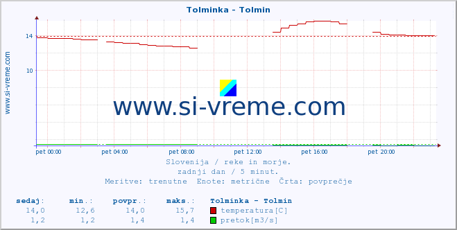 POVPREČJE :: Tolminka - Tolmin :: temperatura | pretok | višina :: zadnji dan / 5 minut.