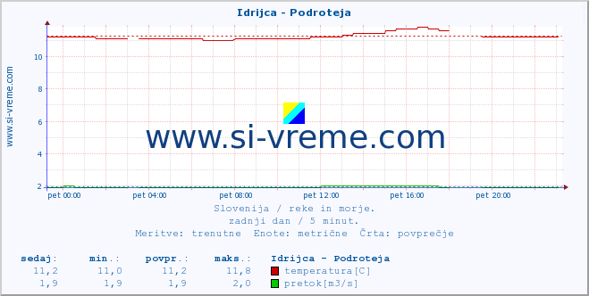 POVPREČJE :: Idrijca - Podroteja :: temperatura | pretok | višina :: zadnji dan / 5 minut.