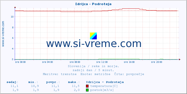 POVPREČJE :: Idrijca - Podroteja :: temperatura | pretok | višina :: zadnji dan / 5 minut.