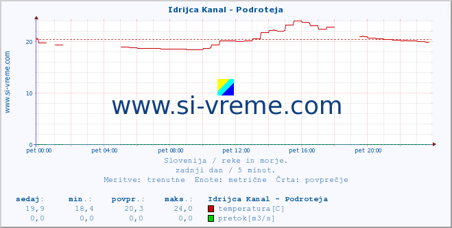 POVPREČJE :: Idrijca Kanal - Podroteja :: temperatura | pretok | višina :: zadnji dan / 5 minut.