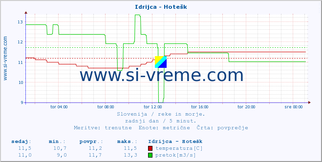 POVPREČJE :: Idrijca - Hotešk :: temperatura | pretok | višina :: zadnji dan / 5 minut.