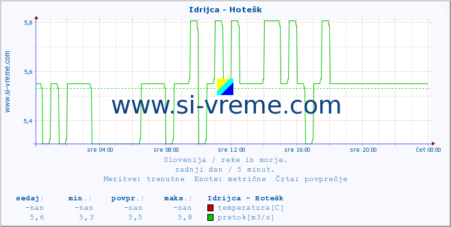 POVPREČJE :: Idrijca - Hotešk :: temperatura | pretok | višina :: zadnji dan / 5 minut.