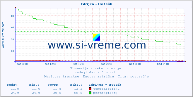 POVPREČJE :: Idrijca - Hotešk :: temperatura | pretok | višina :: zadnji dan / 5 minut.