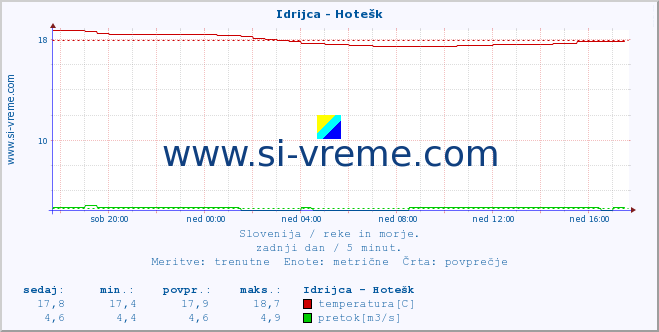 POVPREČJE :: Idrijca - Hotešk :: temperatura | pretok | višina :: zadnji dan / 5 minut.