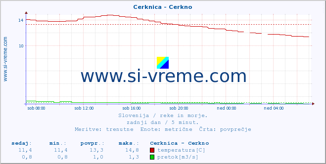 POVPREČJE :: Cerknica - Cerkno :: temperatura | pretok | višina :: zadnji dan / 5 minut.