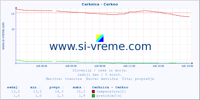 POVPREČJE :: Cerknica - Cerkno :: temperatura | pretok | višina :: zadnji dan / 5 minut.