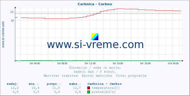 POVPREČJE :: Cerknica - Cerkno :: temperatura | pretok | višina :: zadnji dan / 5 minut.