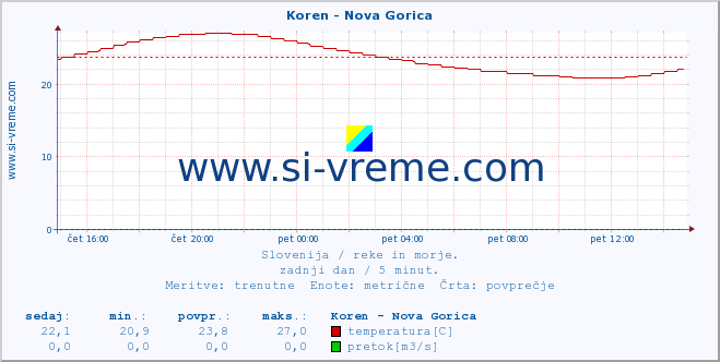 POVPREČJE :: Koren - Nova Gorica :: temperatura | pretok | višina :: zadnji dan / 5 minut.