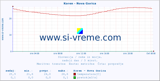 POVPREČJE :: Koren - Nova Gorica :: temperatura | pretok | višina :: zadnji dan / 5 minut.