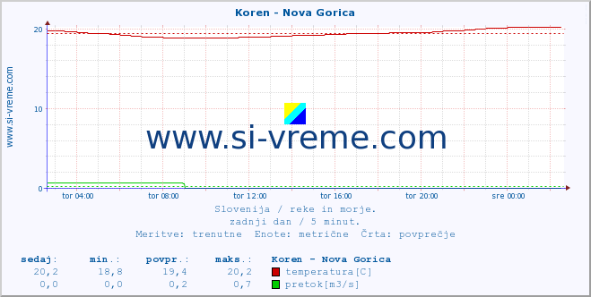 POVPREČJE :: Koren - Nova Gorica :: temperatura | pretok | višina :: zadnji dan / 5 minut.