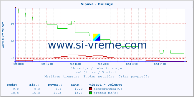 POVPREČJE :: Vipava - Dolenje :: temperatura | pretok | višina :: zadnji dan / 5 minut.