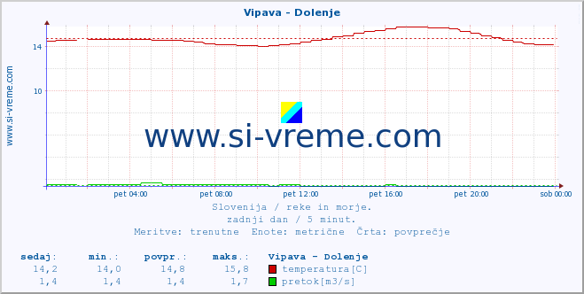 POVPREČJE :: Vipava - Dolenje :: temperatura | pretok | višina :: zadnji dan / 5 minut.